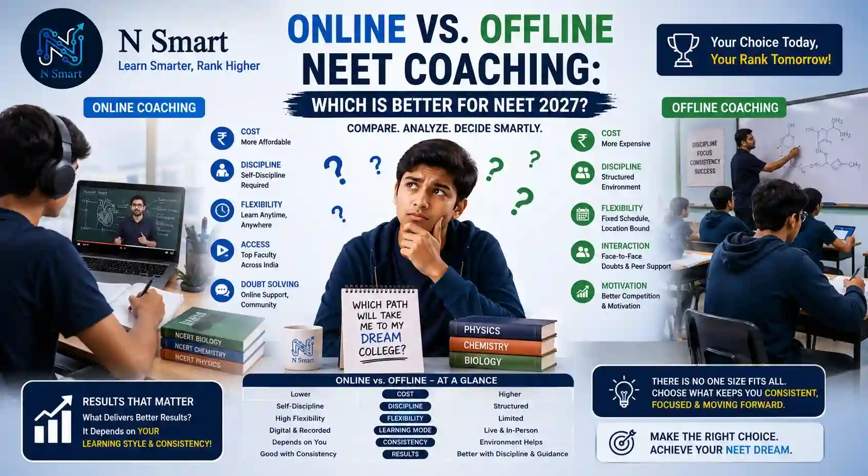 N Smart Online vs. Offline NEET Coaching comparison banner - analyzing cost, discipline, flexibility, interaction, and results.