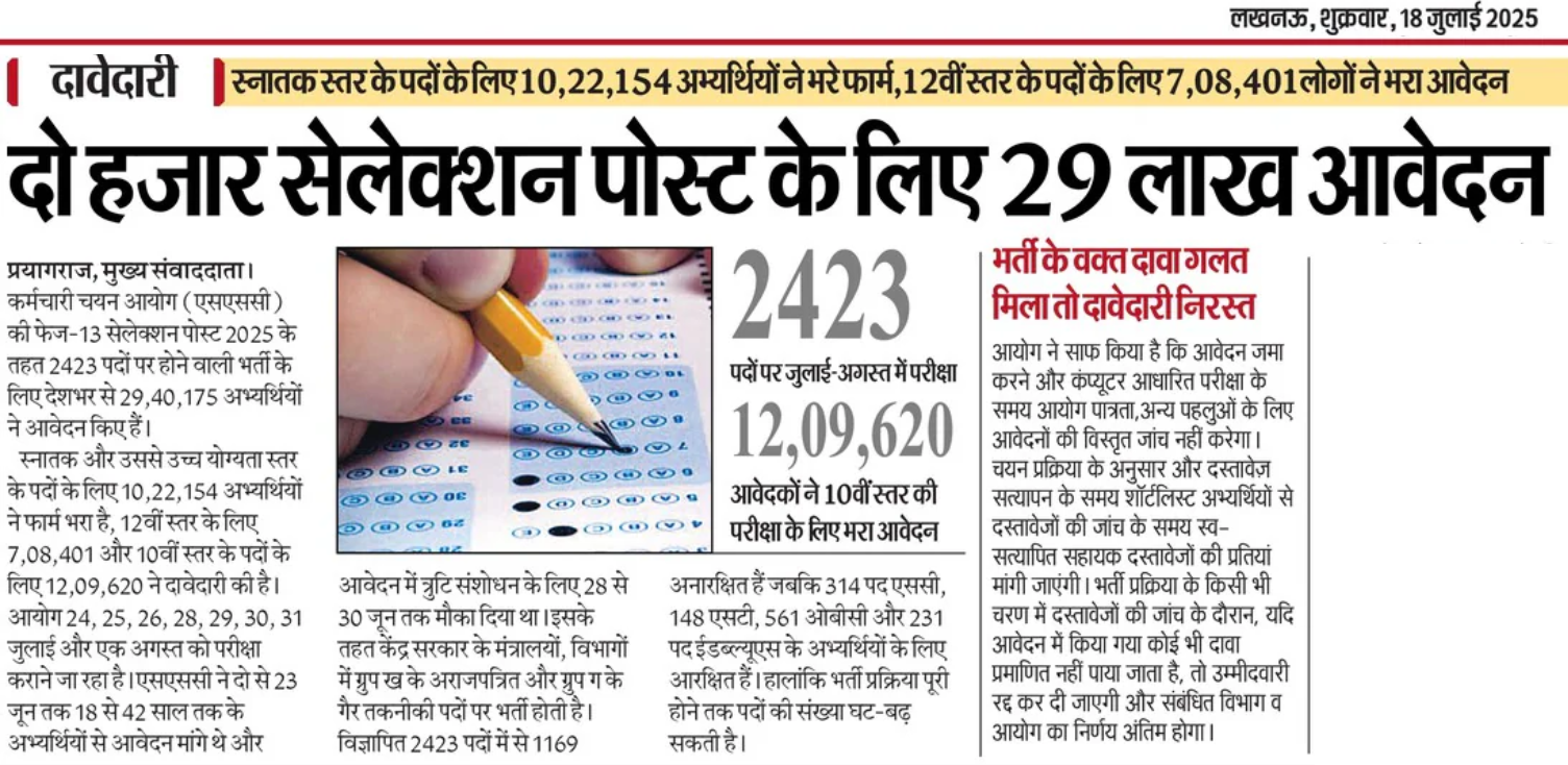 SSC : 2423 सेलेक्‍शन पोस्‍ट के लिए 29 लाख आवेदन
