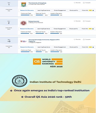 क्यूएस एशिया विश्वविद्यालय रैंकिंग 2026 में आईआईटी दिल्ली रहा शीर्ष भारतीय संस्थान