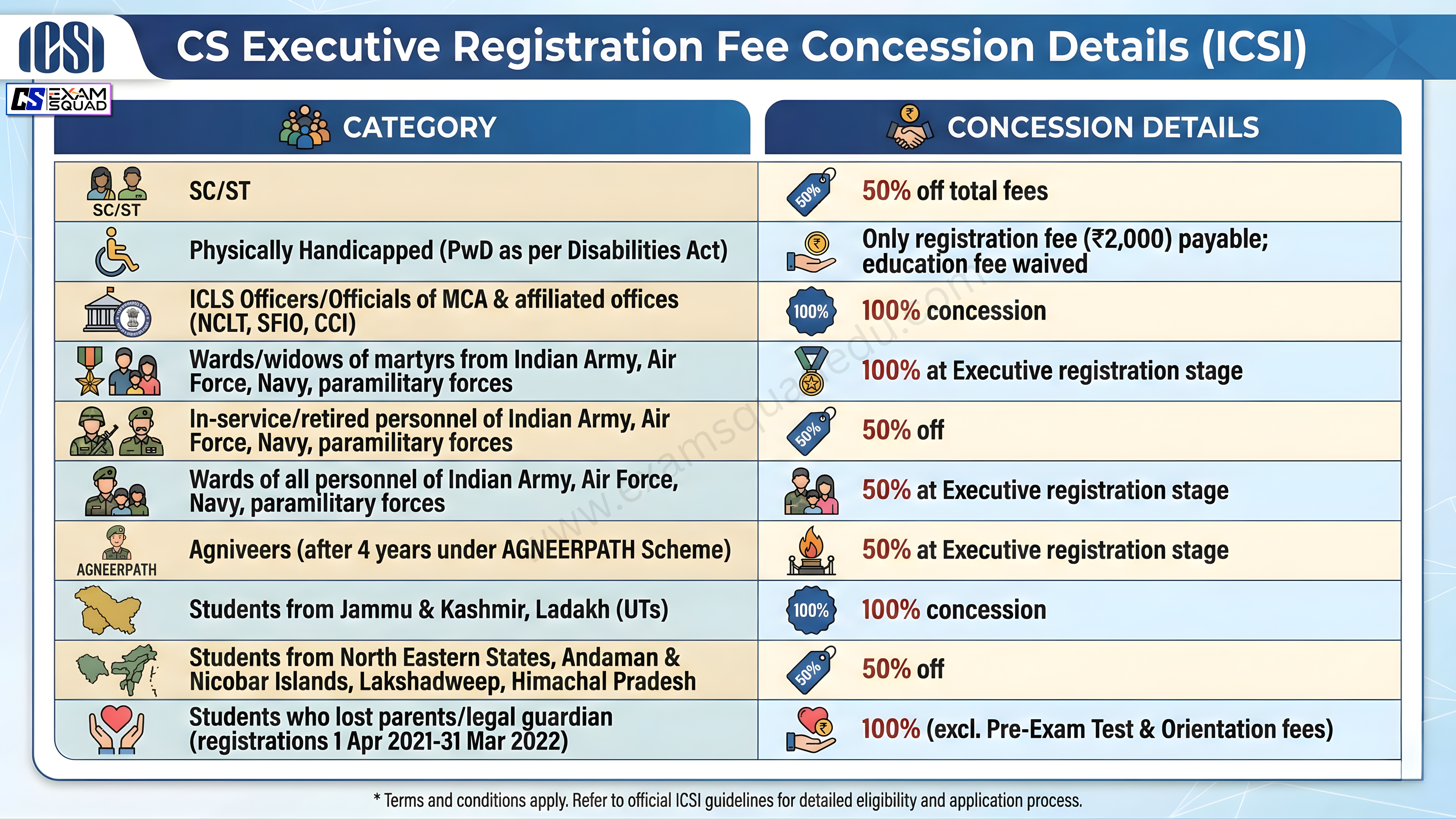 Company Secretary Fee Concession for different Categories of Applicants.