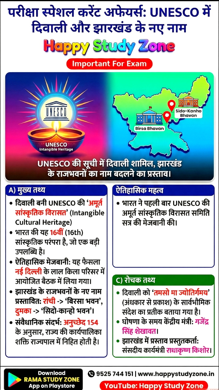 UNESCO की सूची में दिवाली शामिल, झारखंड के राजभवनों का नाम बदलने का प्रस्ताव।