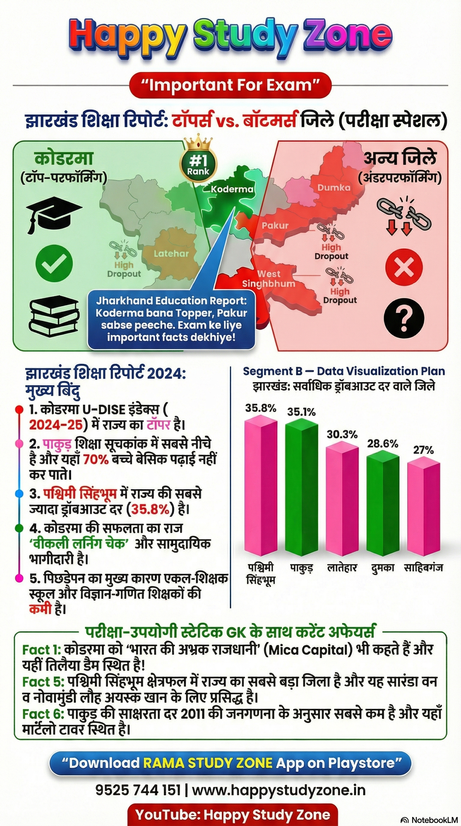 कोडरमा U-DISE इंडेक्स ( 2024-25) में राज्य का टॉपर है।
