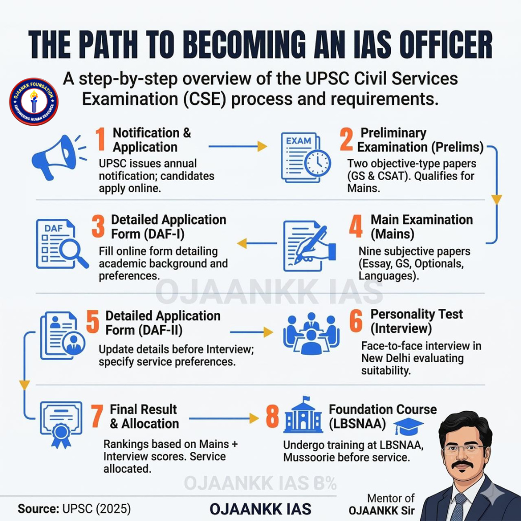 The Path to Becoming an IAS Officer: Step-by-Step Overview