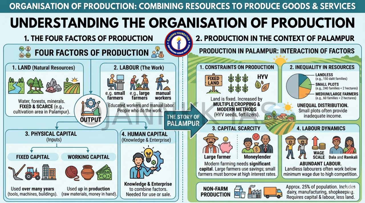 ORGANISATION OF PRODUCTION: COMBINING RESOURCES TO PRODUCE GOODS & SERVICES