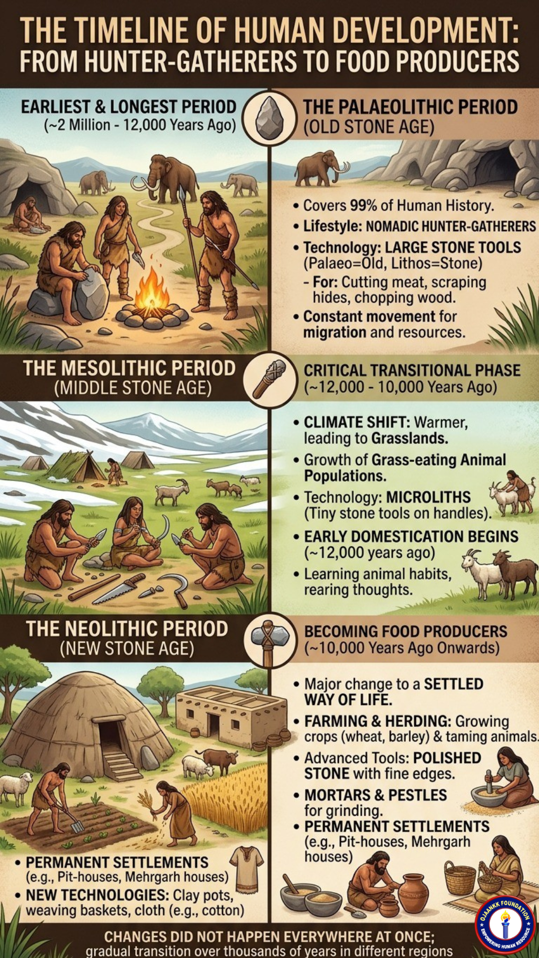 The Palaeolithic, the Mesolithic, and the Neolithic