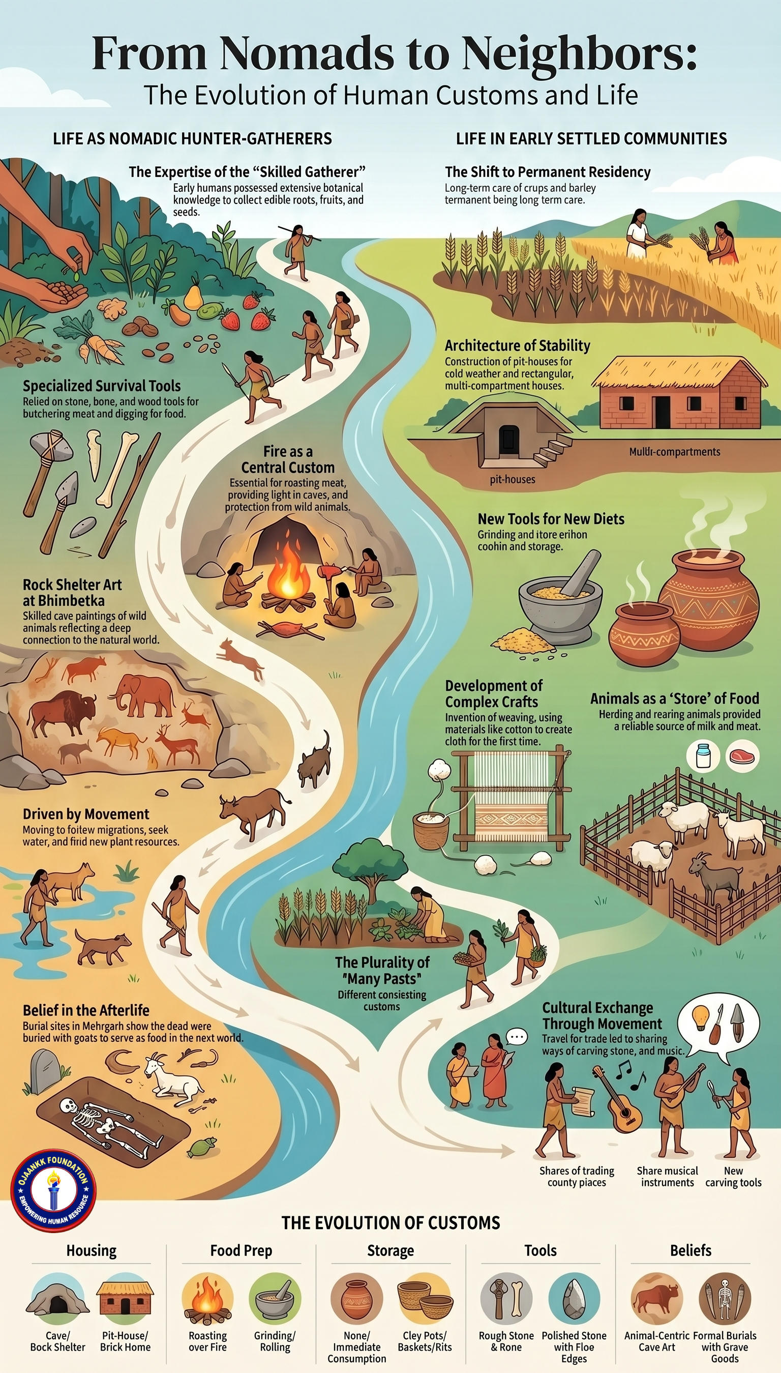 Evolution of Human Customs
