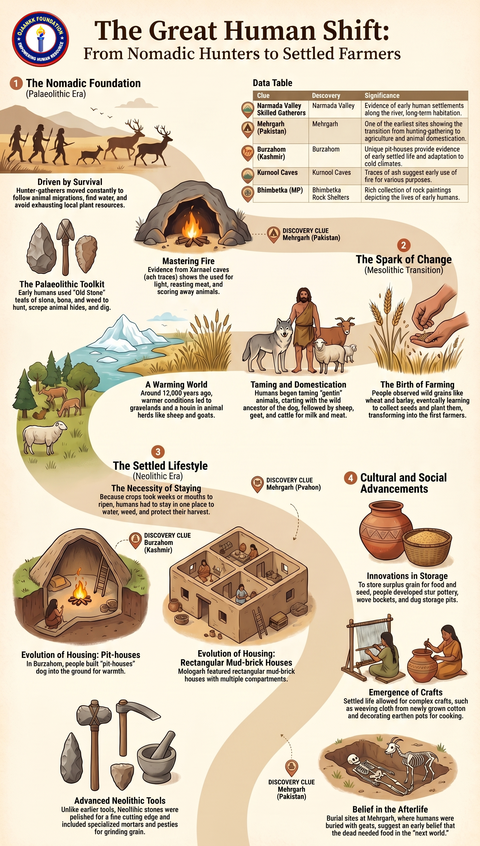 From Hunters to Settled Farmers