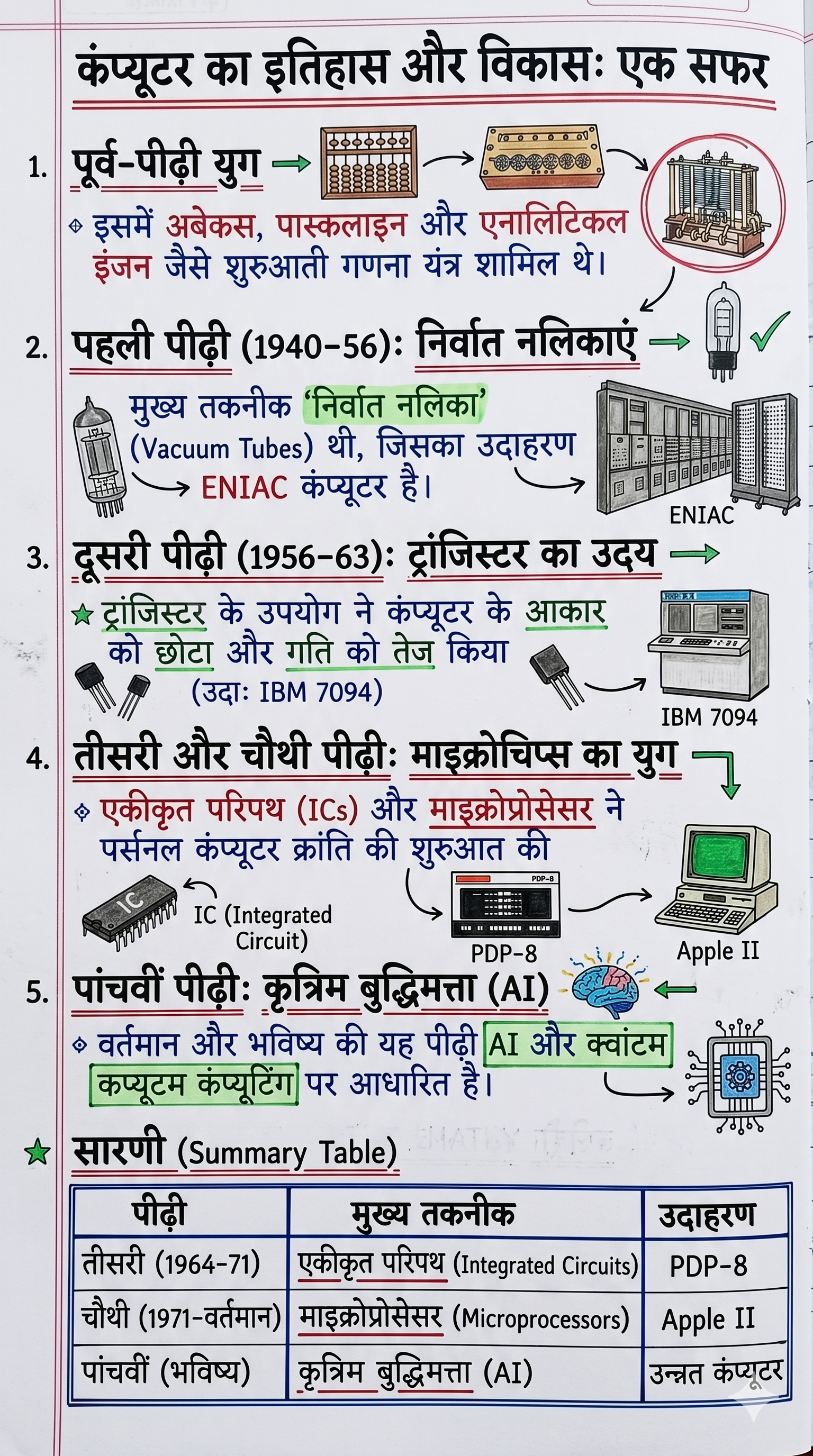 History & Generation of Computer