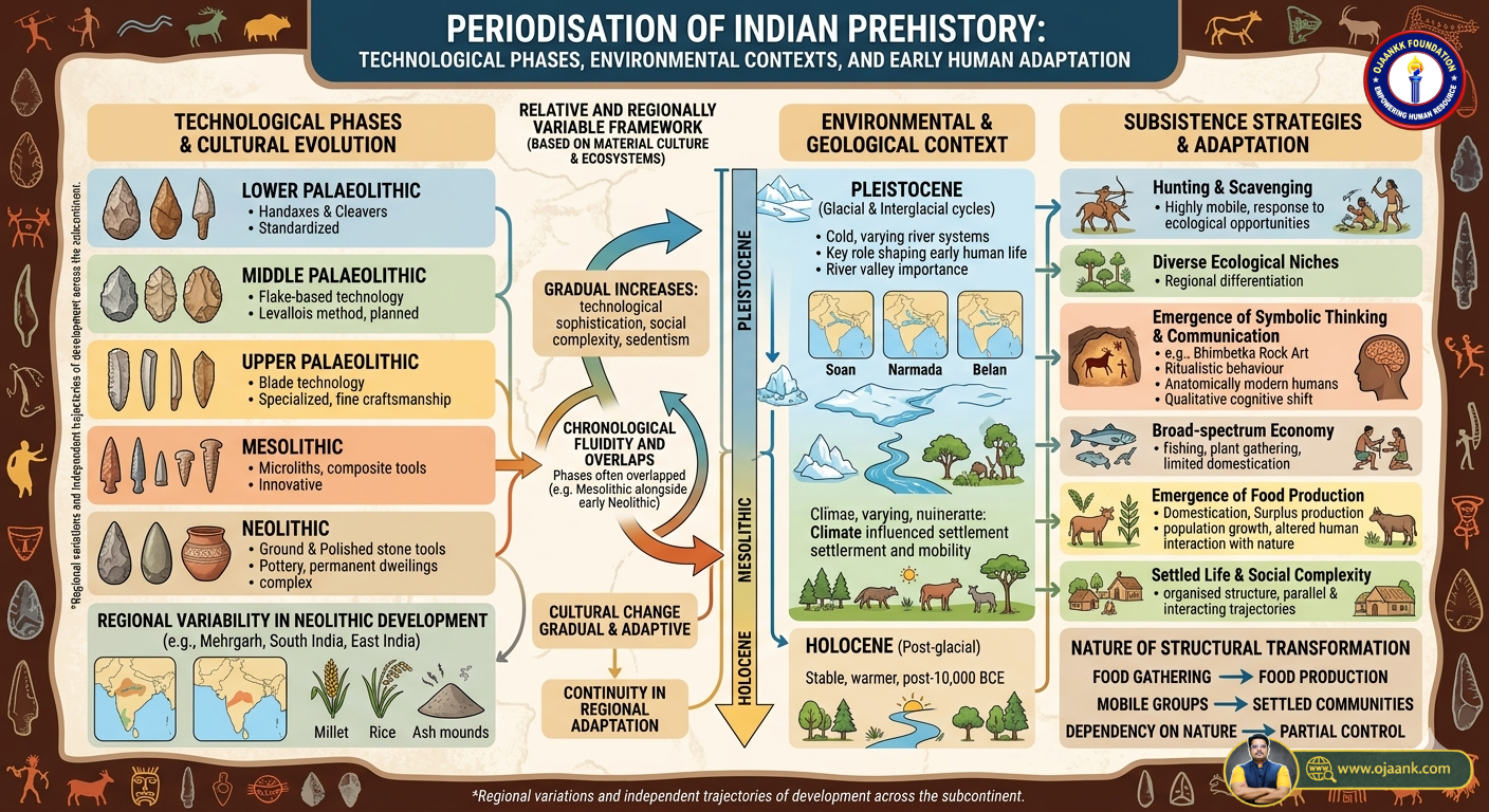 Periodization of Indian Pre History