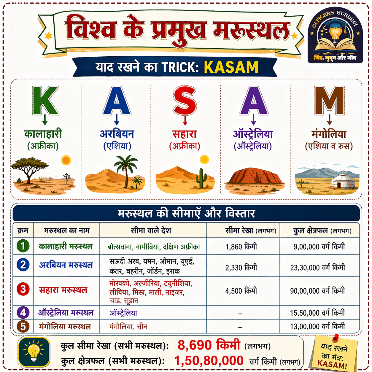 विश्‍व के प्रमुख मरूस्‍थल 