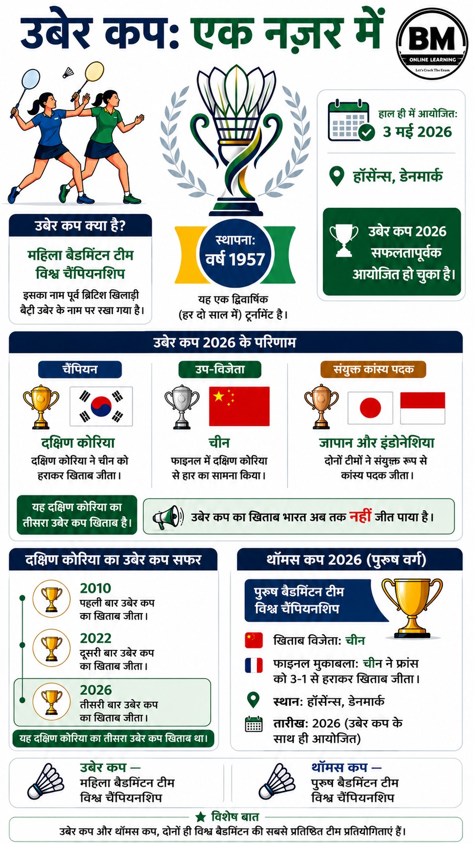 उबेर कप महिला बैडमिंटन टीम चैंपियनशिप 2026