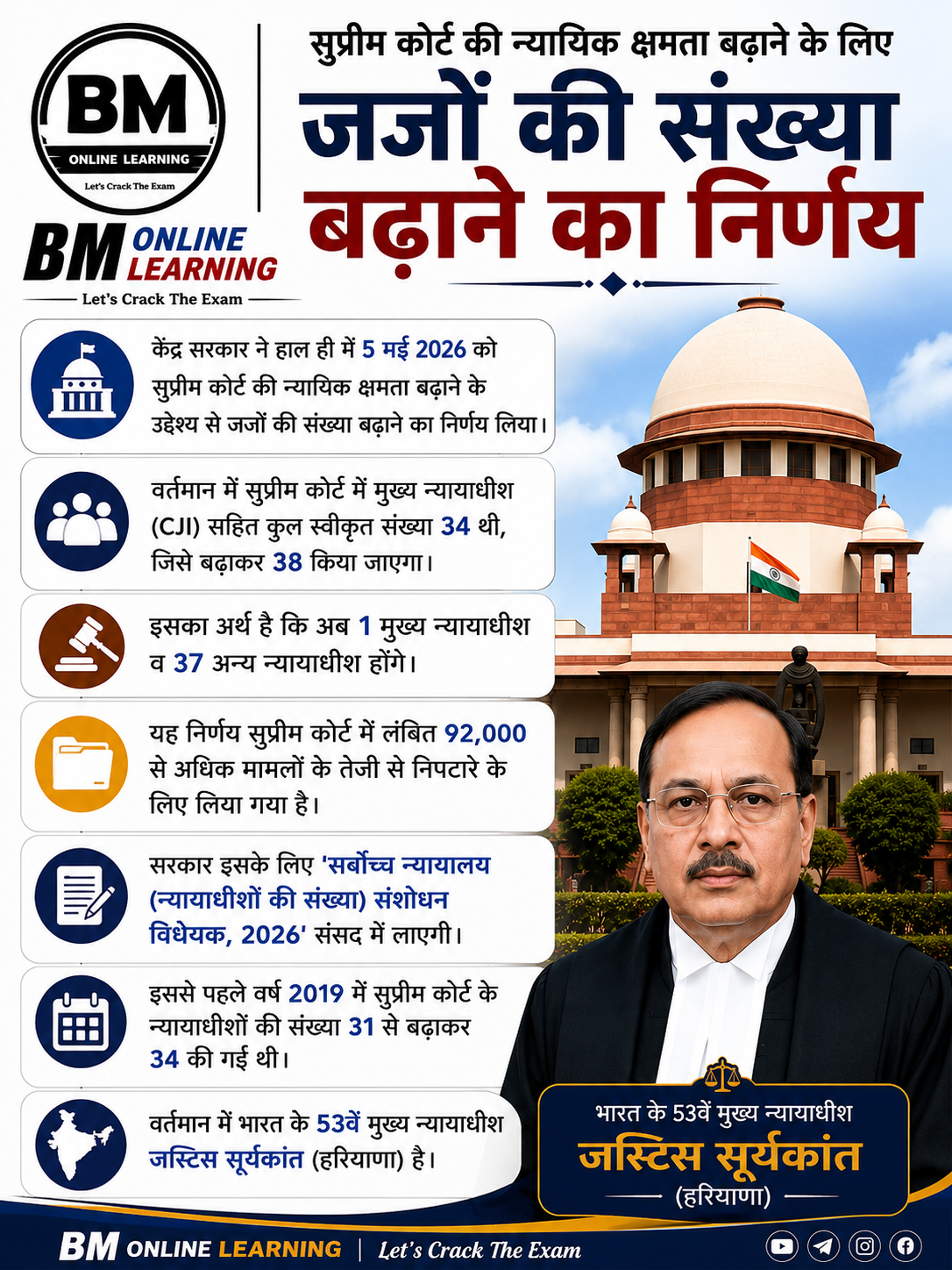 सुप्रीम कोर्ट में बढ़ेंगे जज! ⚖️🇮🇳