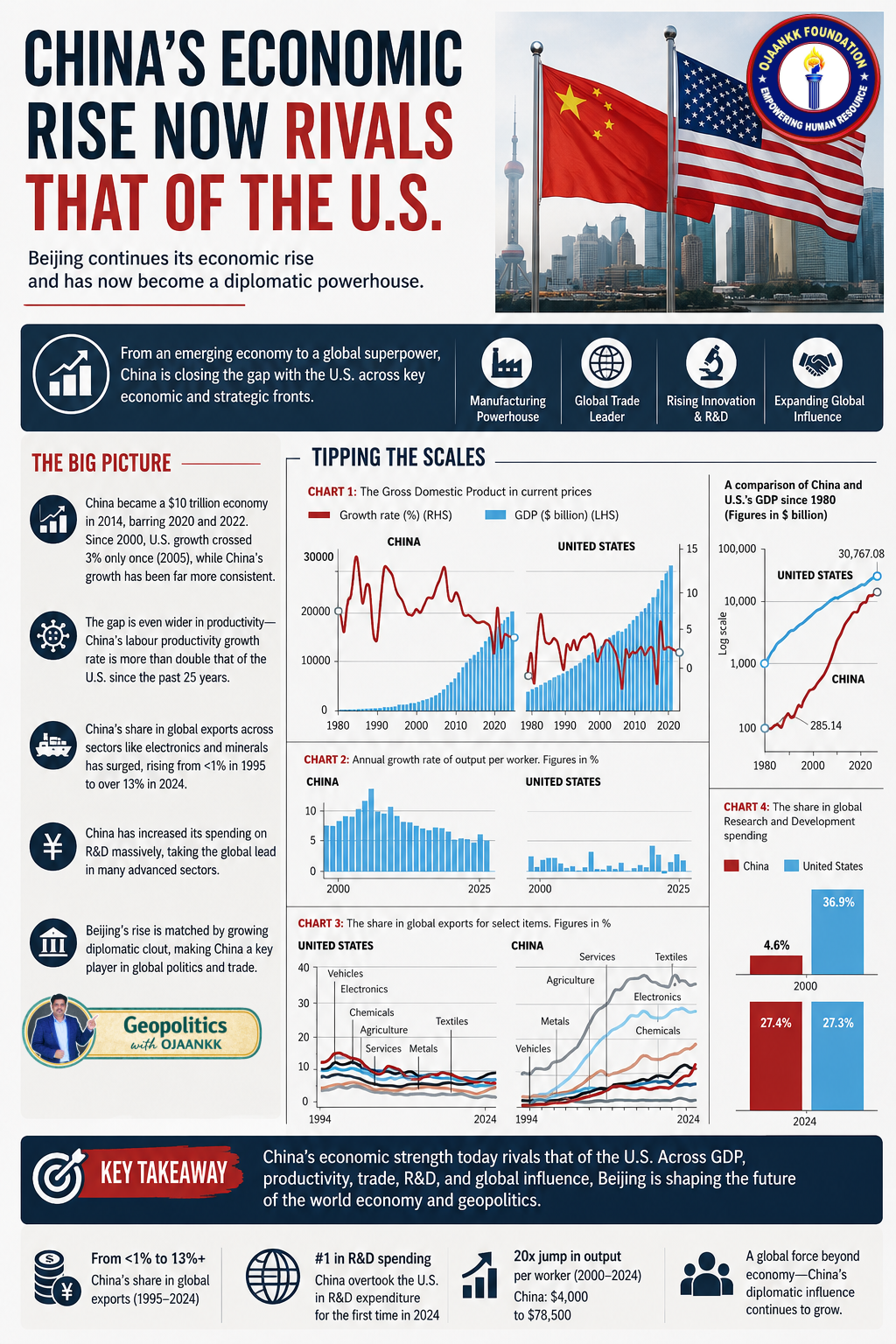 China’s Economic Rise Now Rivals the U.S.