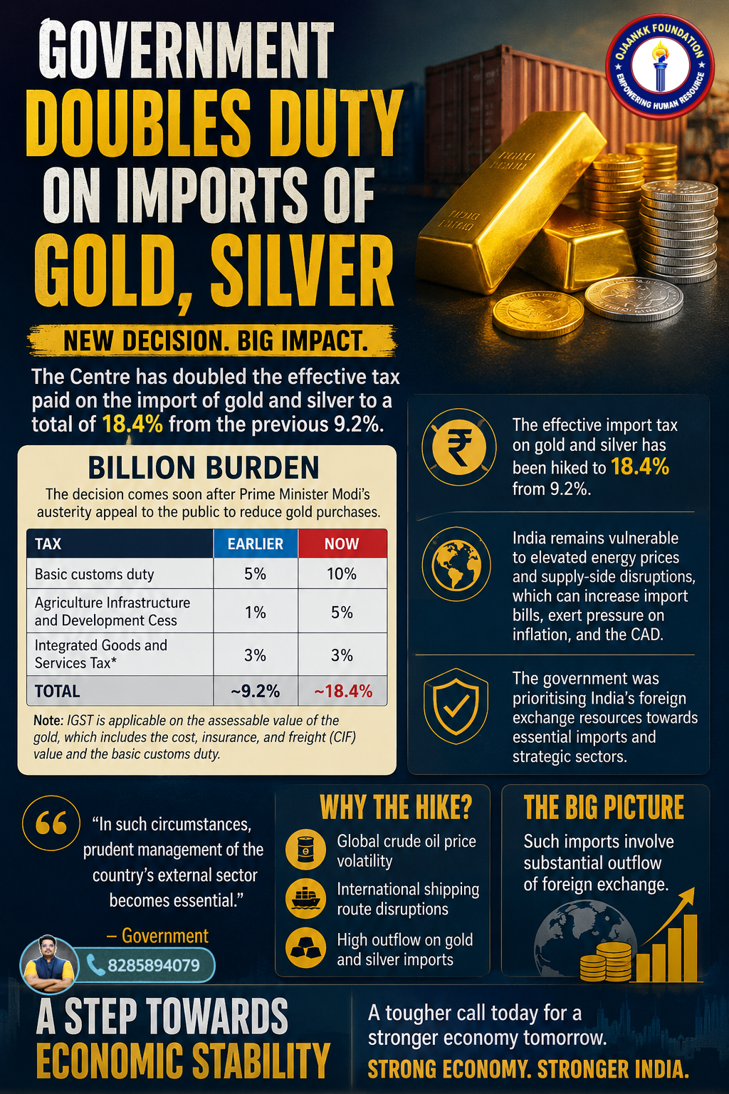 Government Doubles Import Duty on Gold & Silver to 18.4%
