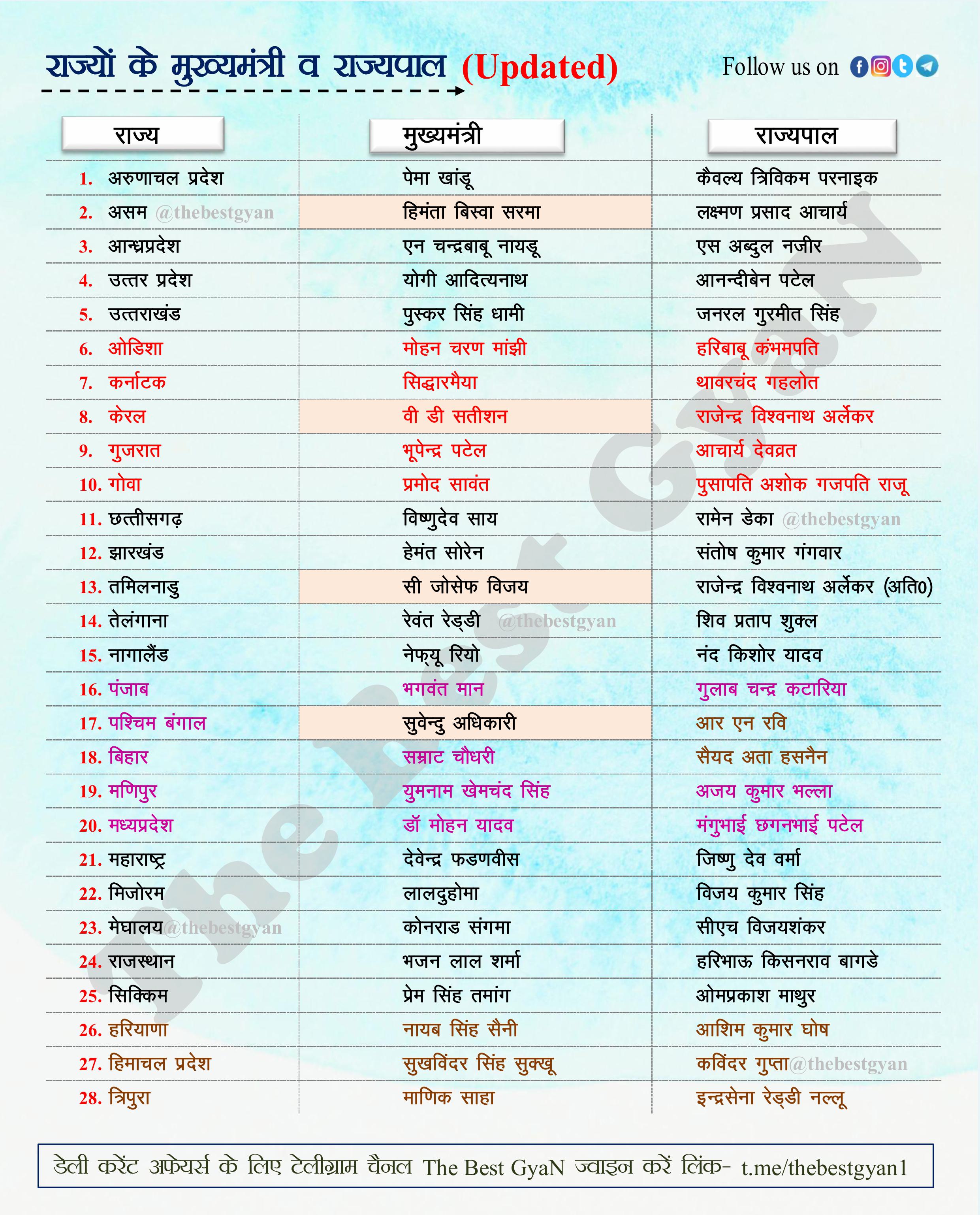 मुख्यमंत्री और राज्यपाल