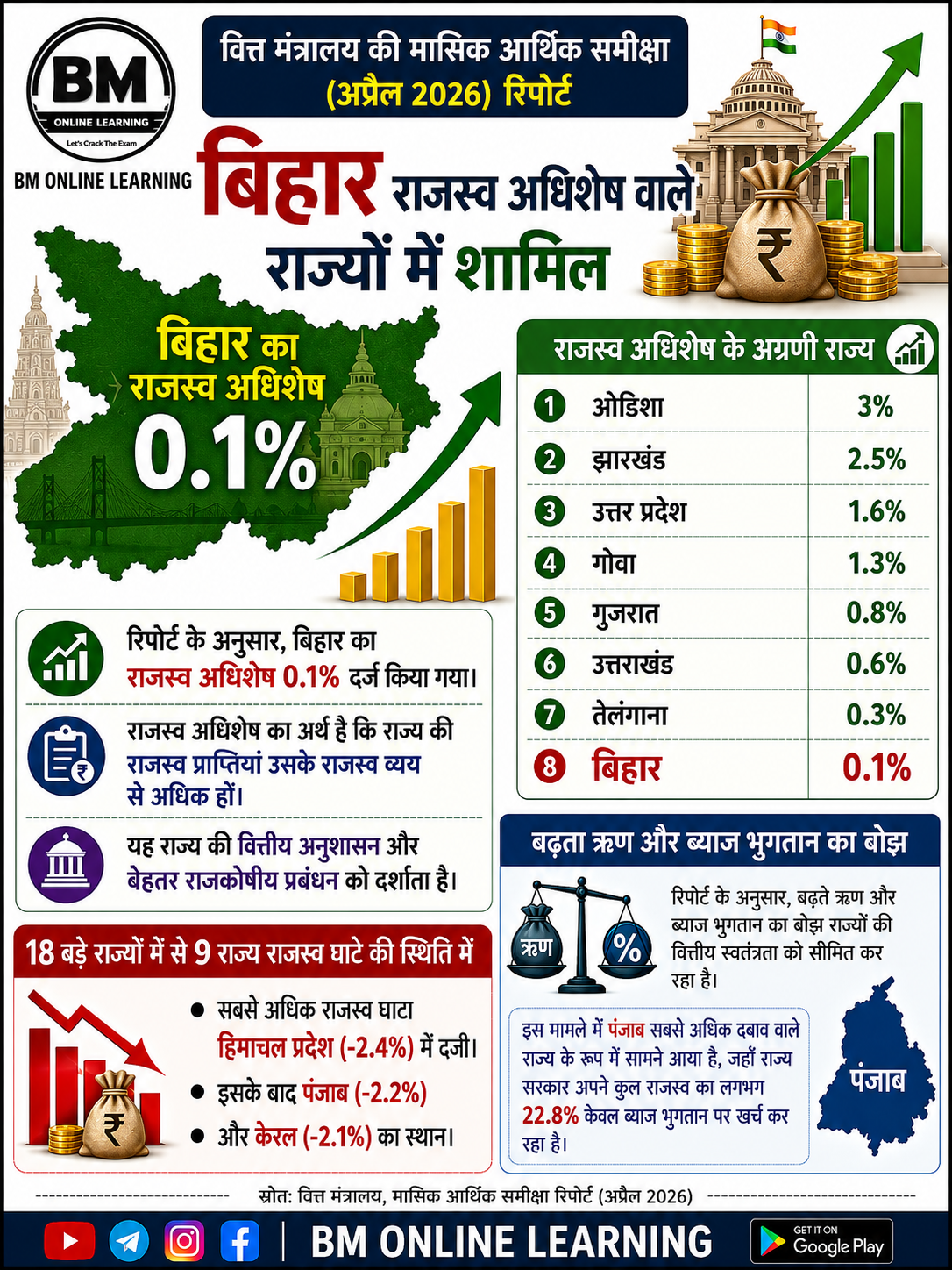बिहार राजस्व अधिशेष (Revenue Surplus) वाले राज्यों में शामिल