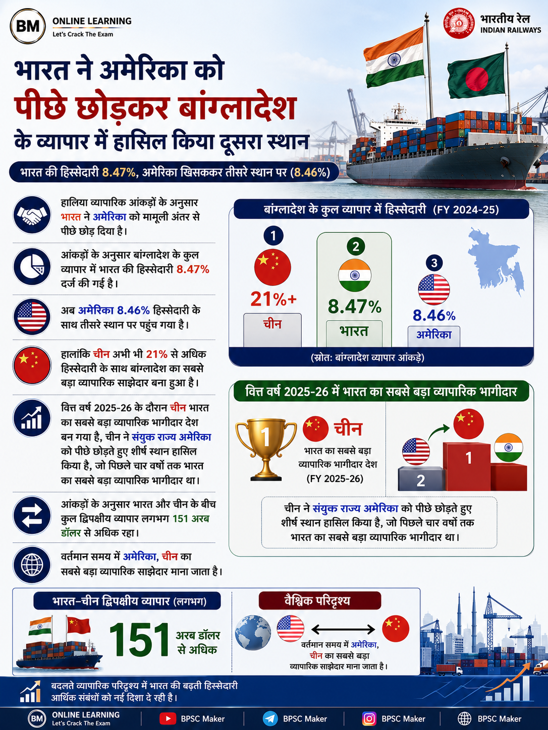 भारत बना बांग्लादेश का दूसरा सबसे बड़ा व्यापारिक साझेदार 🇮🇳📈  