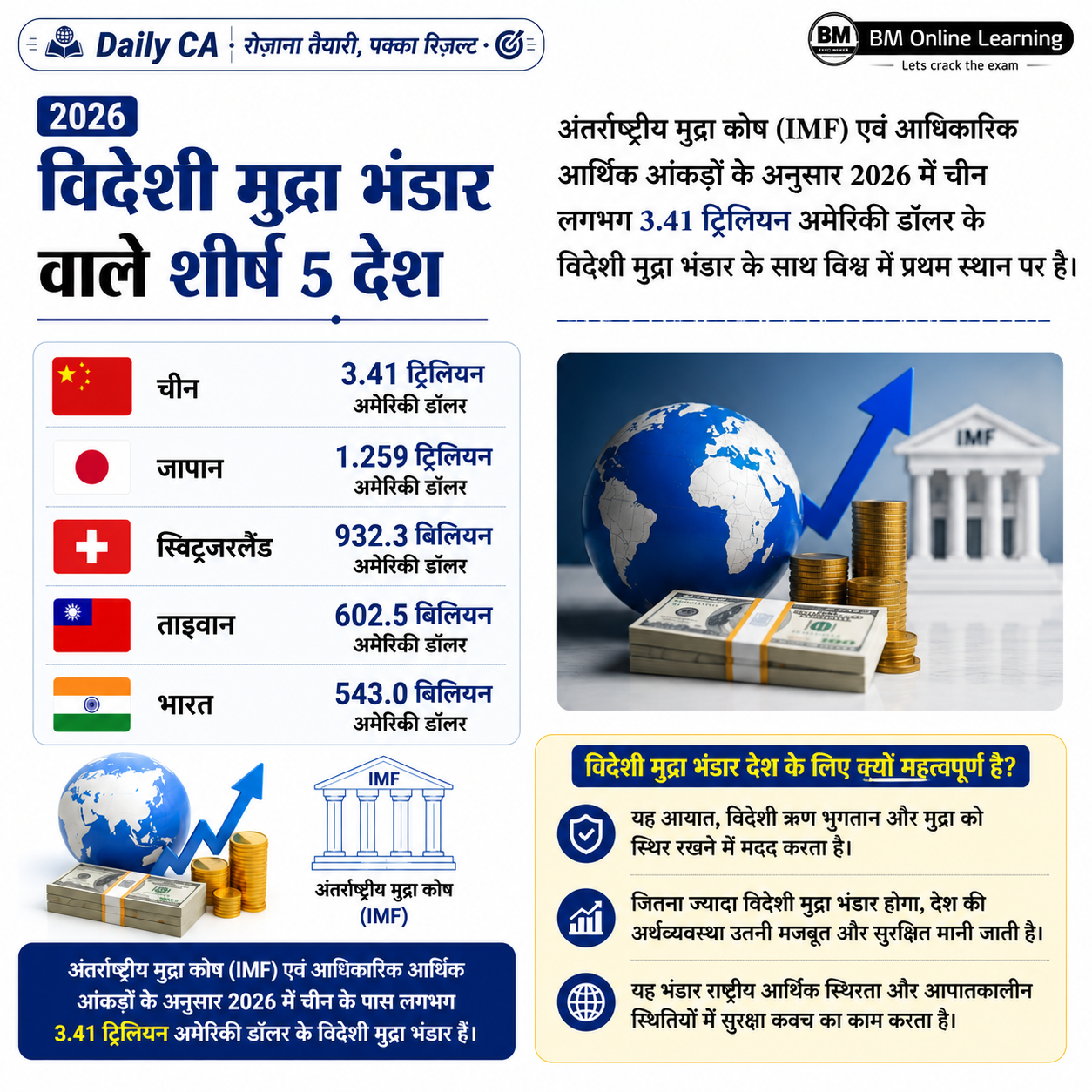 भारत : विदेशी मुद्रा भंडार विश्व में 5वें स्थान पर