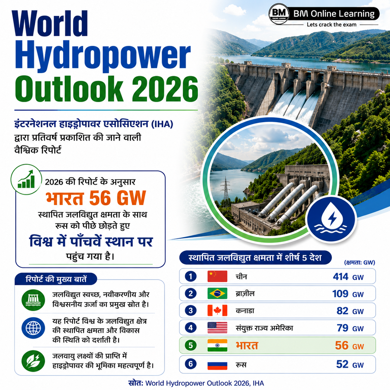 World Hydropower Outlook 2026: भारत बना दुनिया का 5वां सबसे बड़ा जलविद्युत उत्पादक