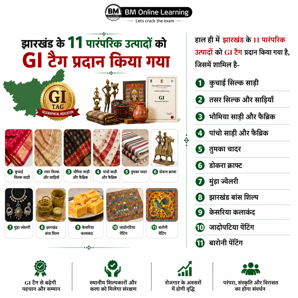 झारखंड के 11 पारंपरिक उत्पादों को हाल ही में भौगोलिक संकेतक (GI) टैग प्रदान किया गया