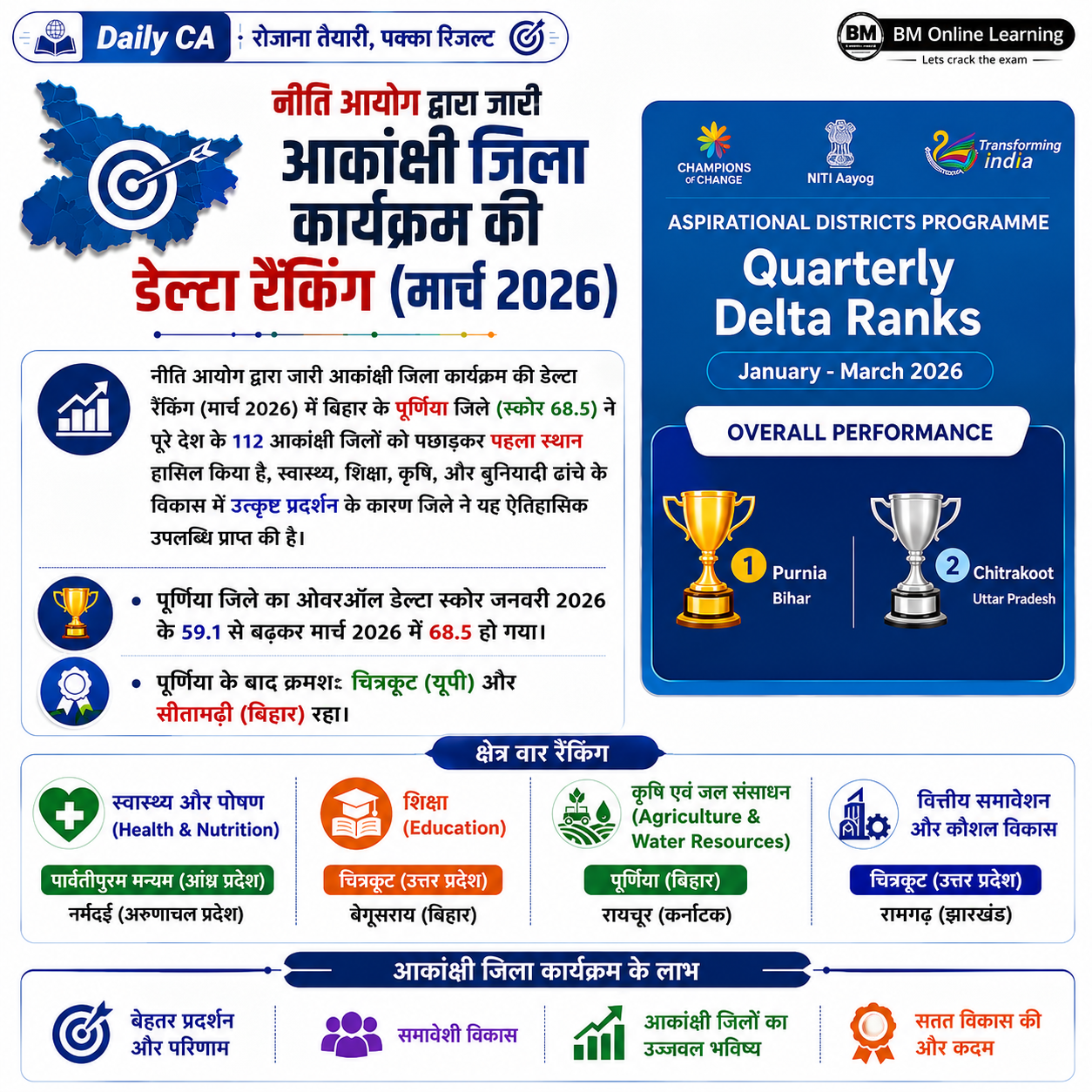 नीति आयोग Delta Ranking - पूर्णिया ने 68.5 अंक के साथ देश में पहला स्थान