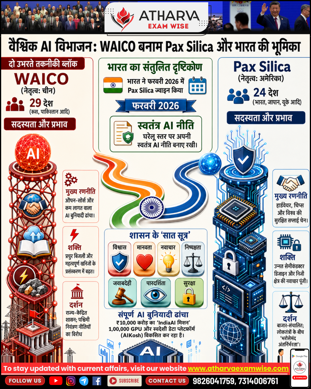 🌐 The Global AI Divide: WAICO vs Pax Silica — Where Does India Stand? 🇮🇳🤖