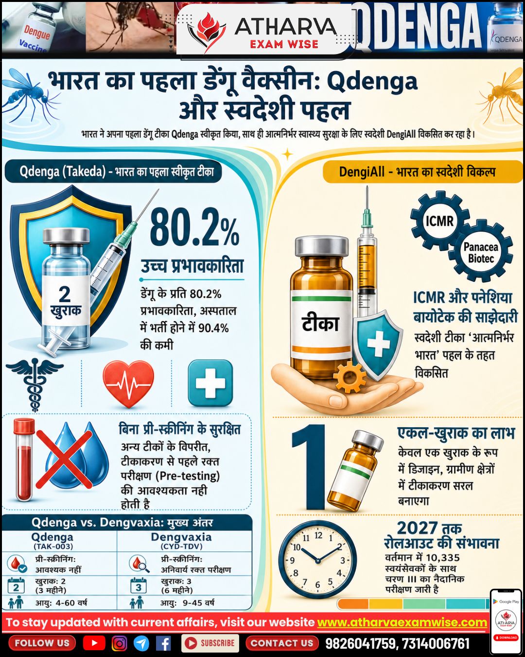 India’s First Dengue Vaccine Approved! 🦟💉 Qdenga vs DengiAll—What UPSC Aspirants Must Know 🇮🇳📚