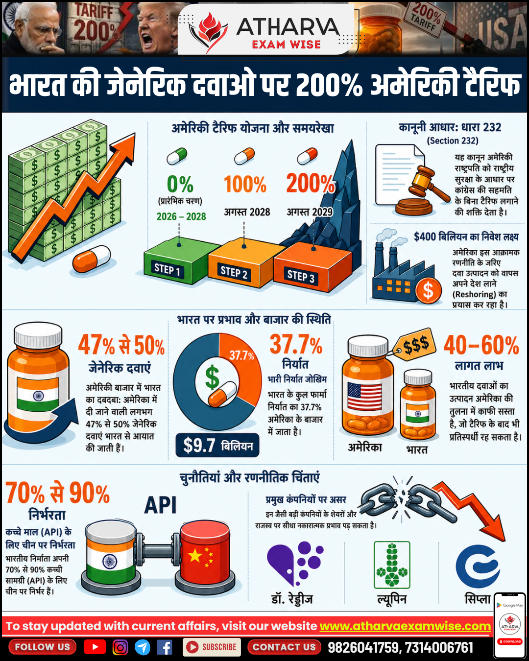 200% US Tariff Threat: Can India’s Generic Drug Powerhouse Survive? 💊🇮🇳🇺🇸