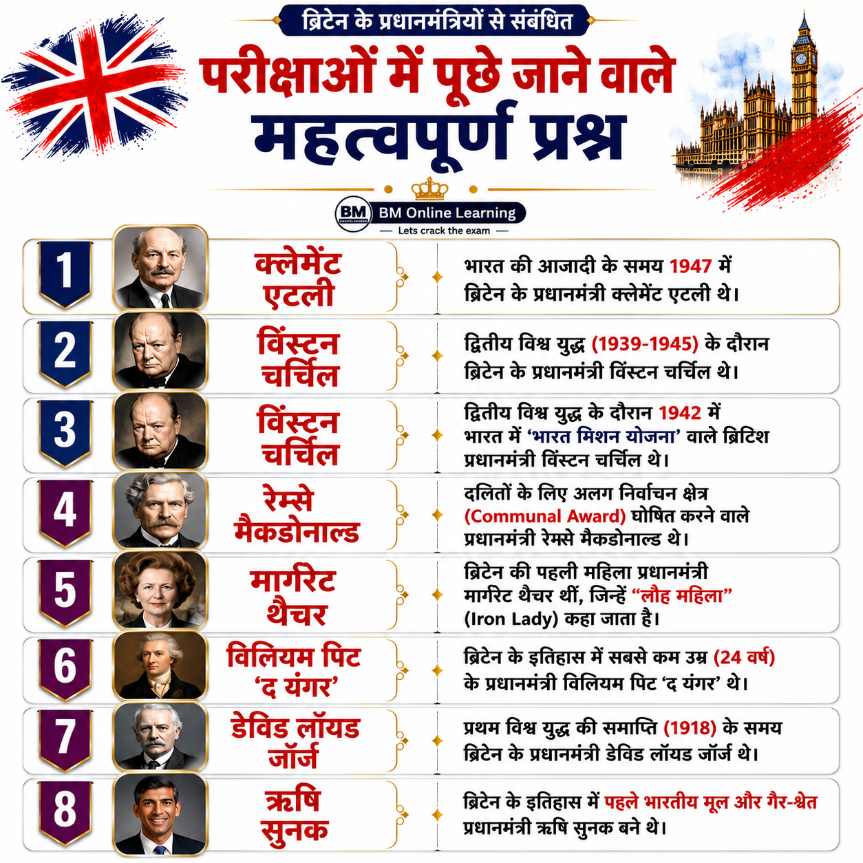 ब्रिटेन के प्रमुख प्रधानमंत्रियों से जुड़े परीक्षा में बार-बार पूछे जाने वाले महत्वपूर्ण तथ्य एक ही पोस्ट में।