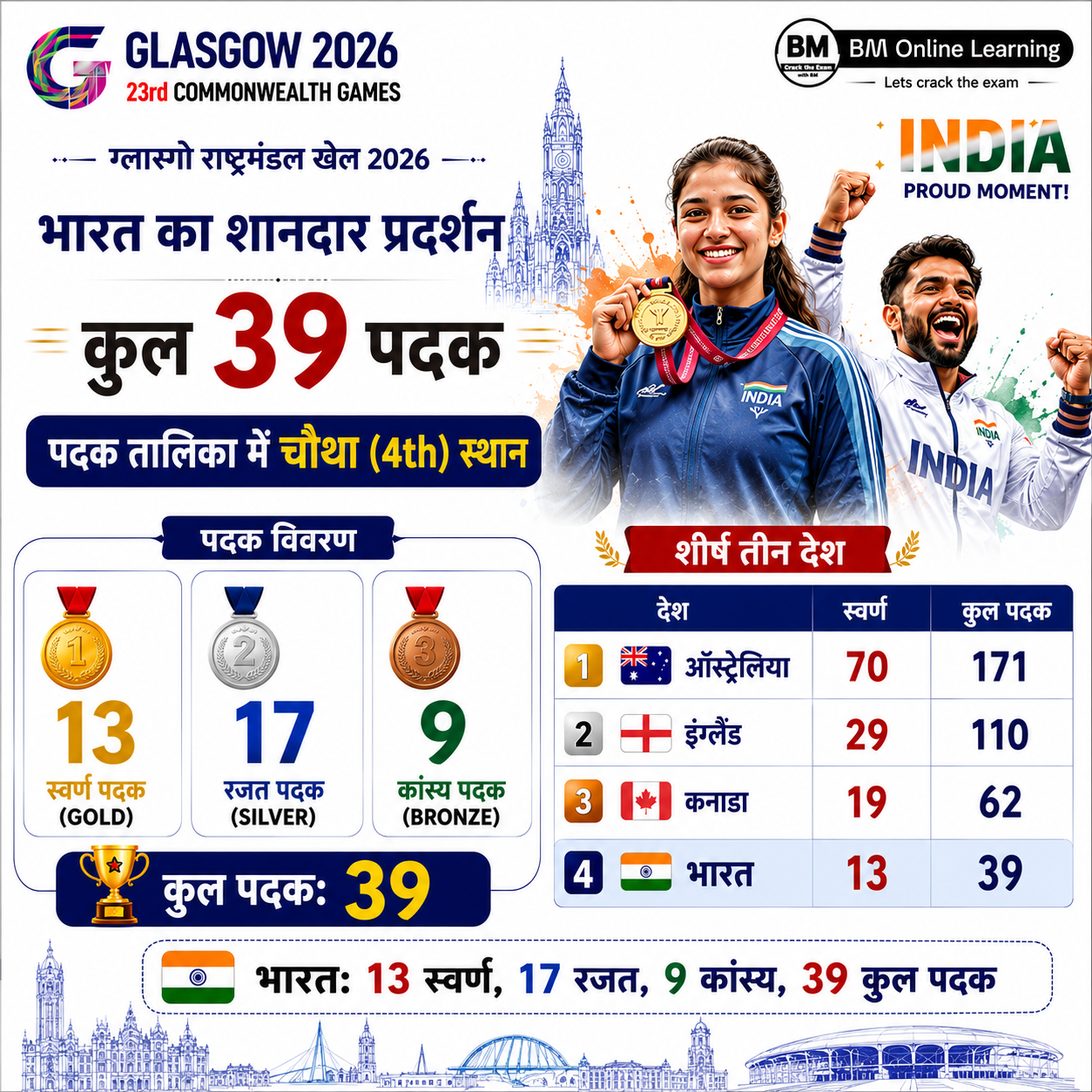 ग्लास्गो राष्ट्रमंडल खेल 2026 : भारत ने जीते 39 पदक, चौथे स्थान पर रहा