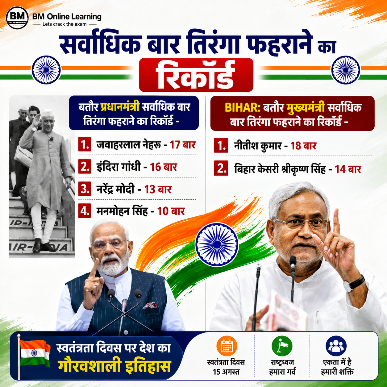 जानिए प्रधानमंत्री और बिहार के मुख्यमंत्रियों द्वारा सर्वाधिक बार तिरंगा फहराने का रिकॉर्ड