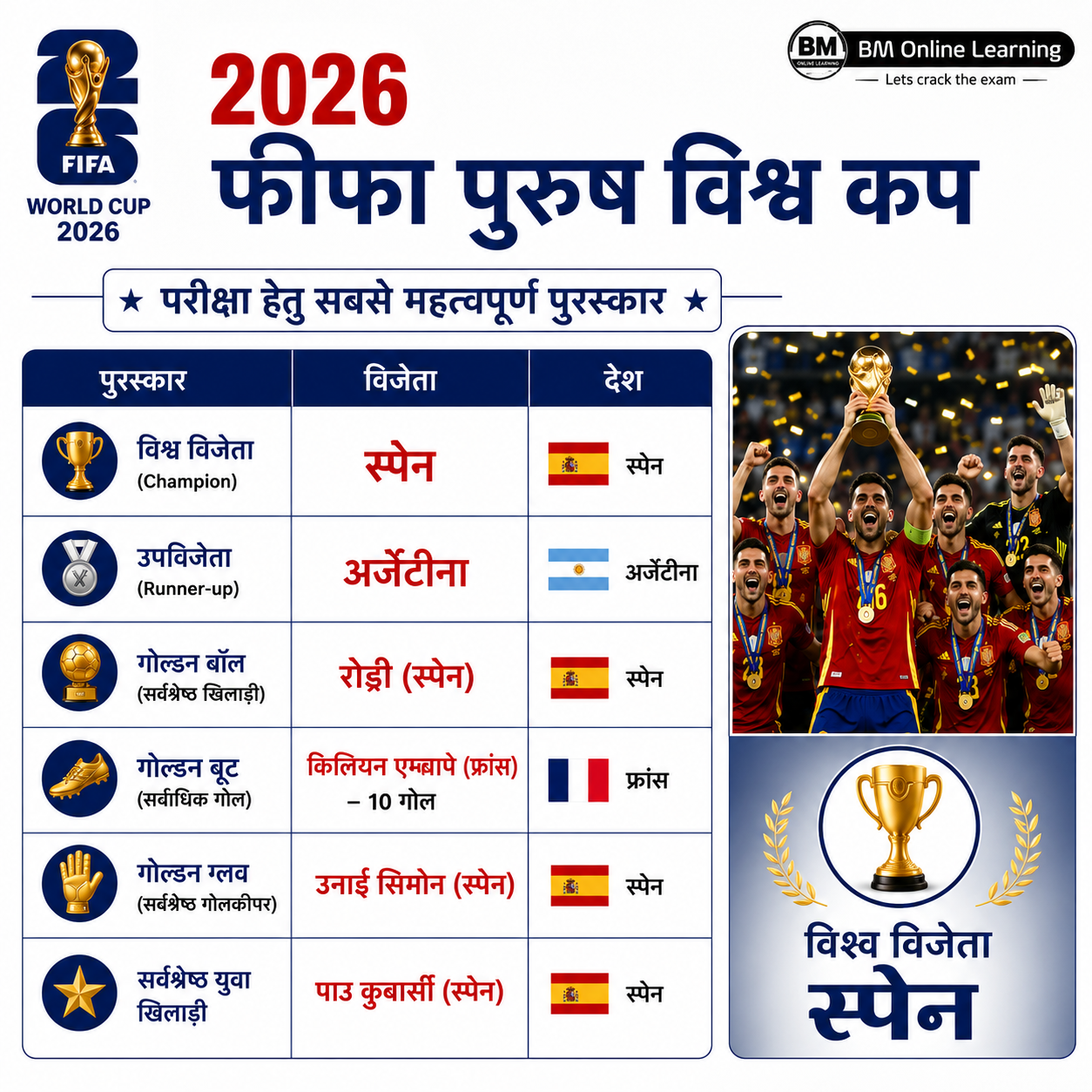 FIFA विश्व कप से जुड़े महत्वपूर्ण प्रश्न ⚽🏆