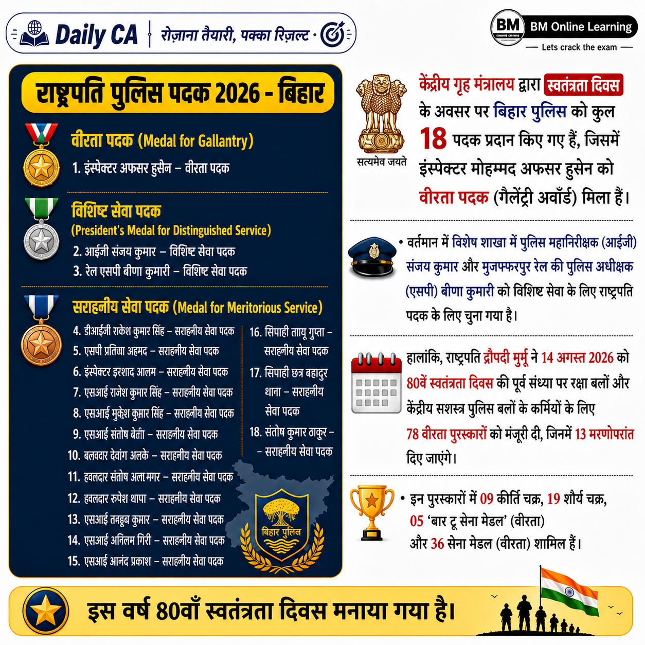 राष्ट्रपति पुलिस पदक 2026 में बिहार पुलिस के 18 कर्मियों को सम्मानित किया गया। इनमें वीरता, विशिष्ट सेवा और सराहनीय सेवा पदक शामिल हैं।