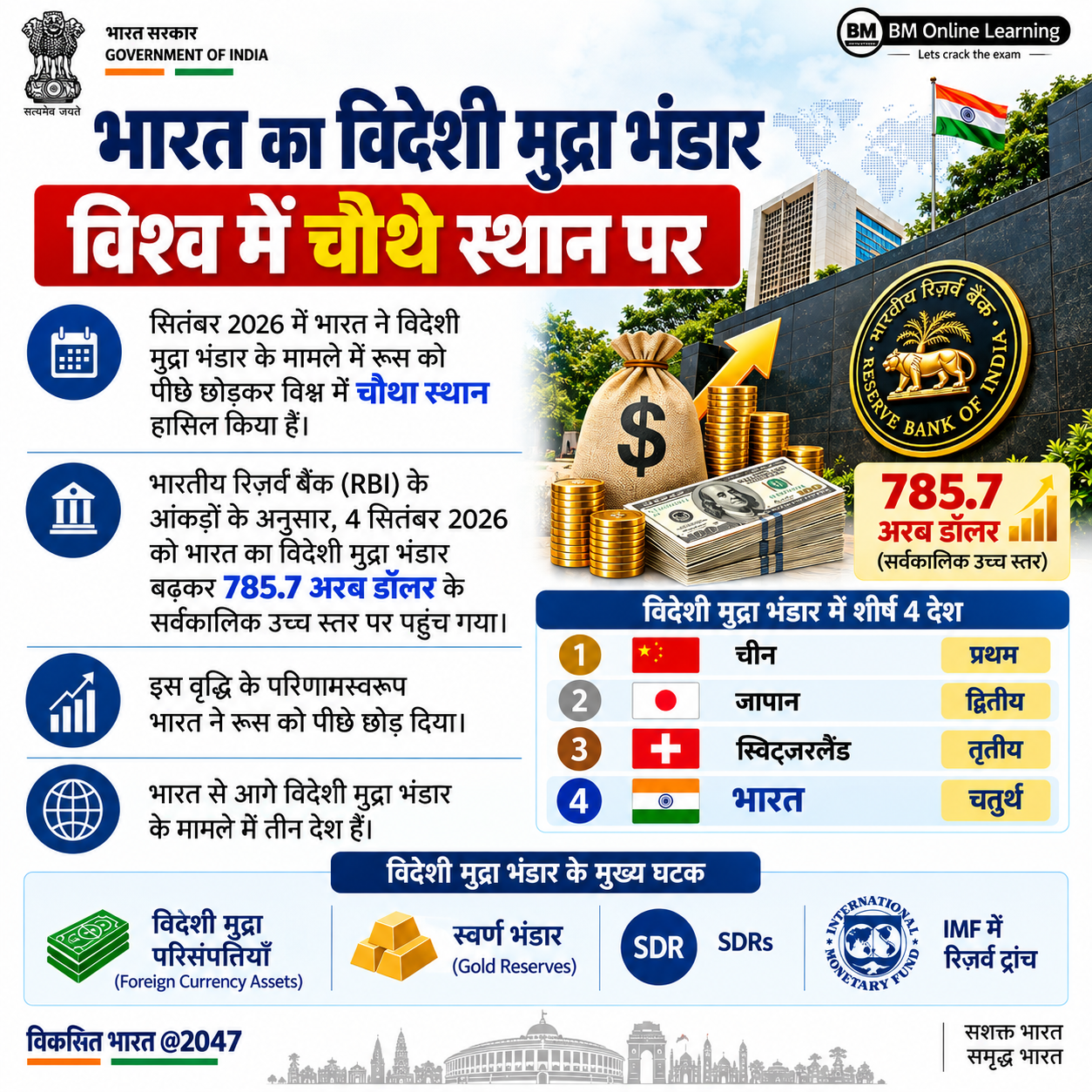 भारत का विदेशी मुद्रा भंडार: विश्व में चौथा