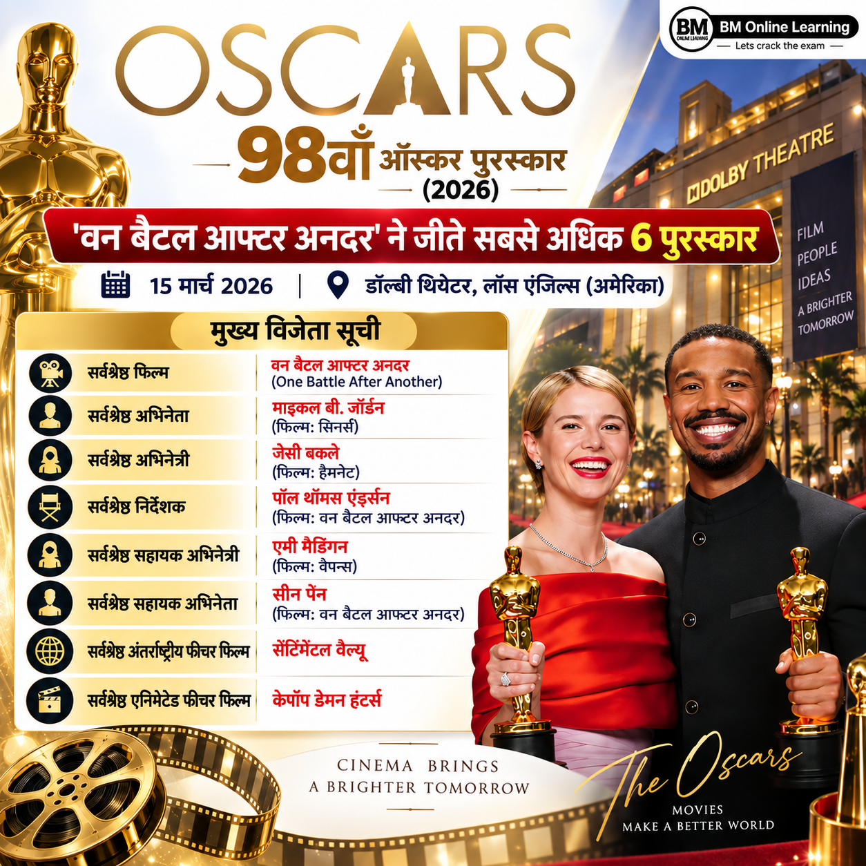 98वें ऑस्कर पुरस्कार 2026 में वन बैटल आफ्टर अनदर ने सर्वश्रेष्ठ फिल्म सहित 6 पुरस्कार जीते। 