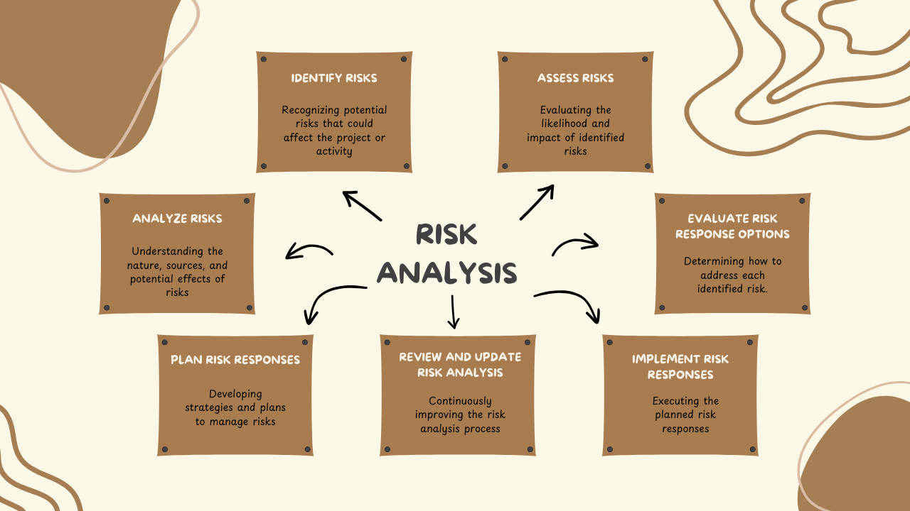 Risk Analysis Practice Case study