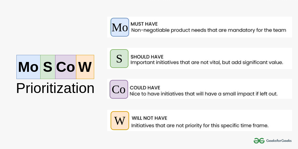 📌 Requirements Prioritization Using MoSCoW Technique