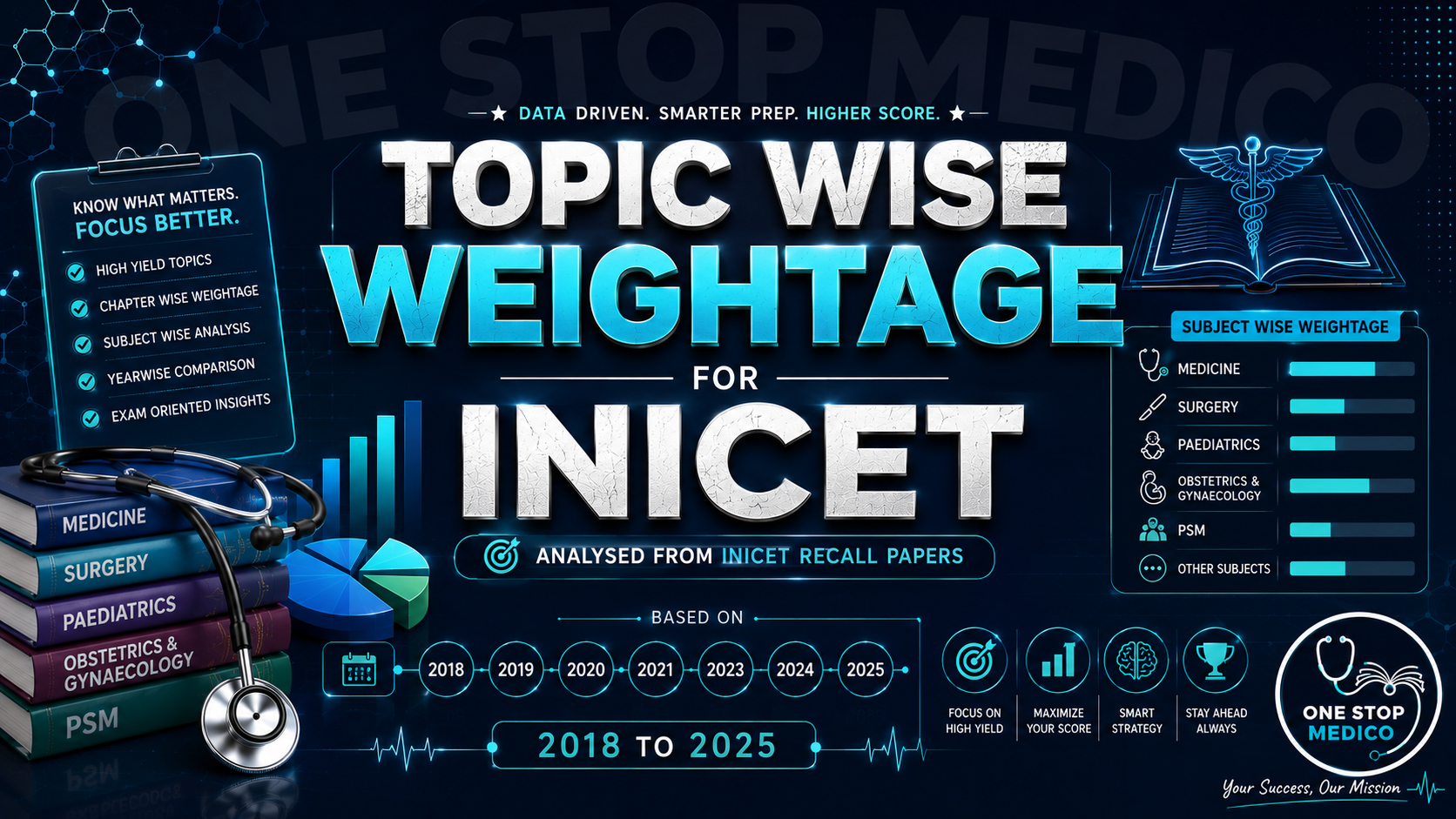 INICET Weightage🎀