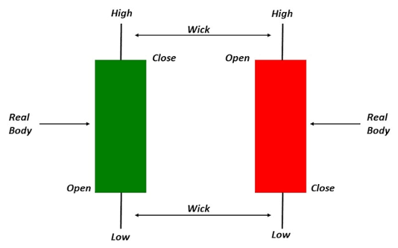 Advance Chart Reading & Concepts