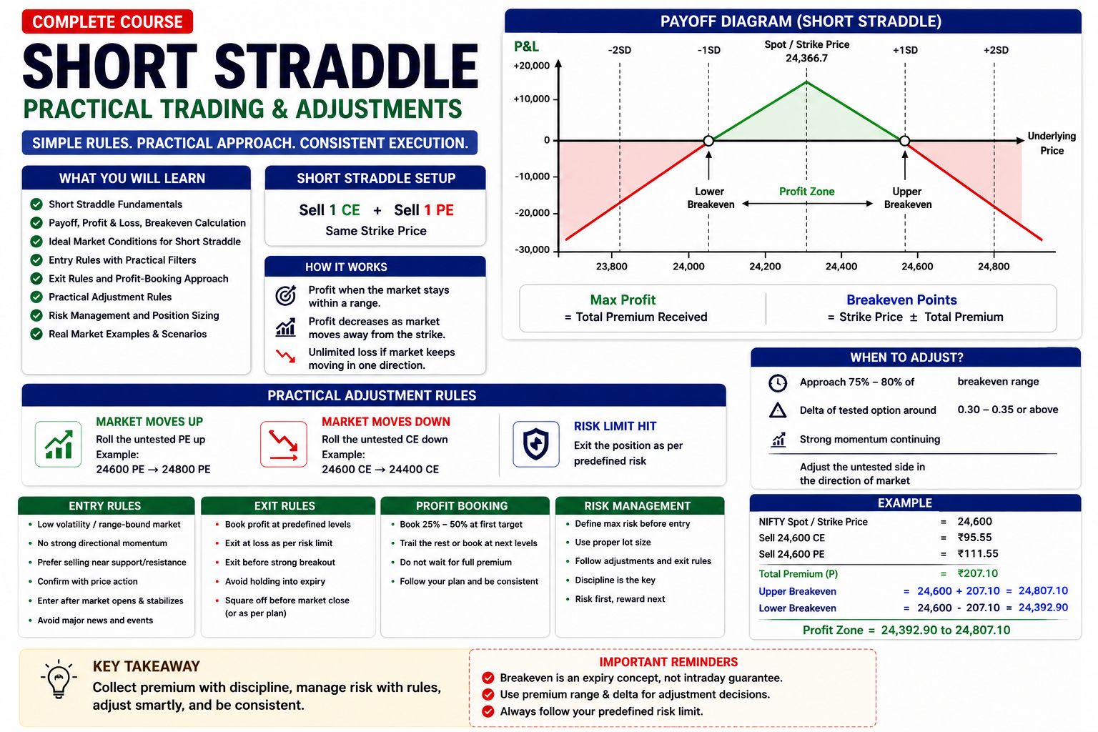 Short Straddle – Practical Trading & Adjustments