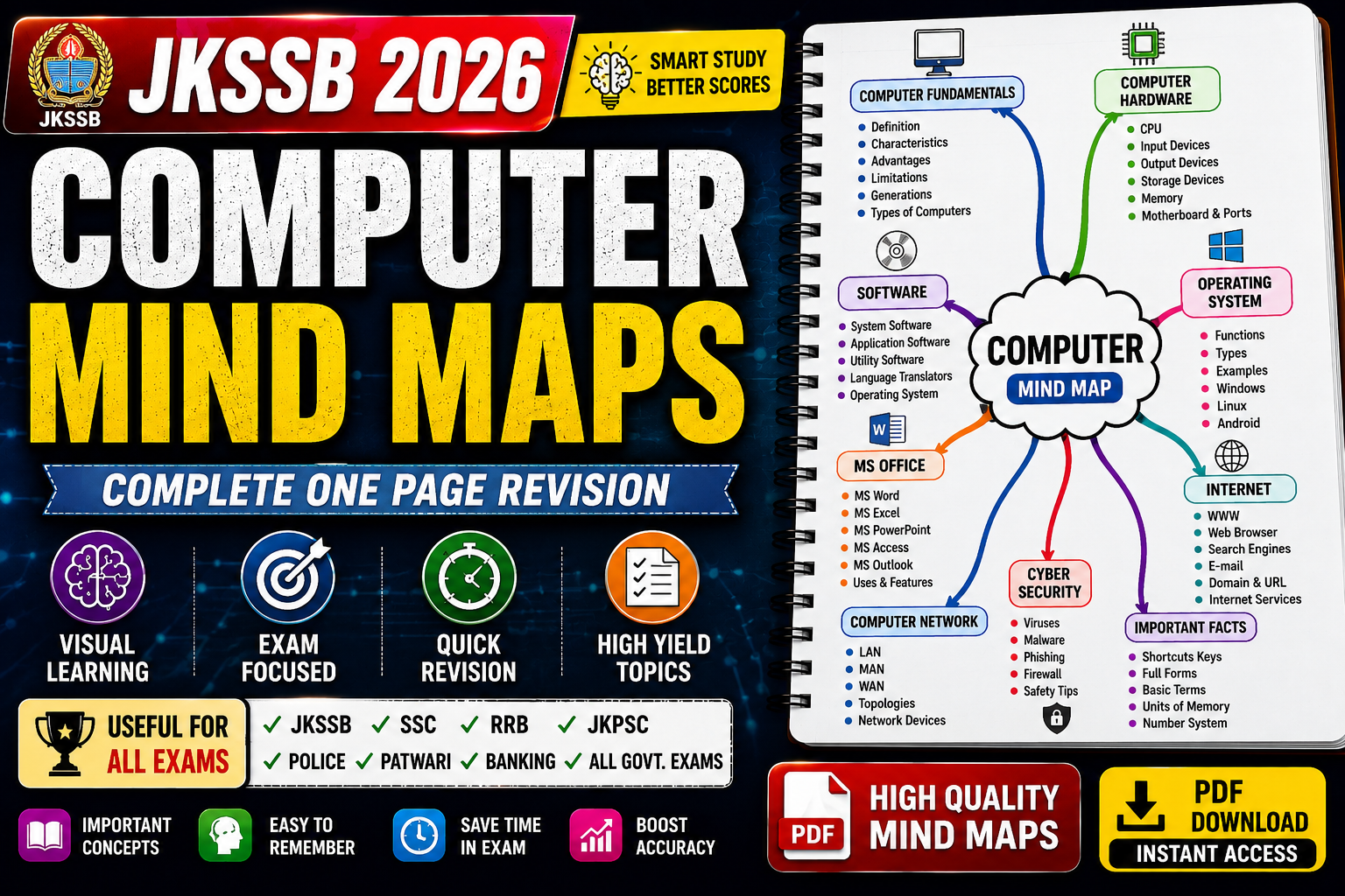 Computer Awareness Mindmaps