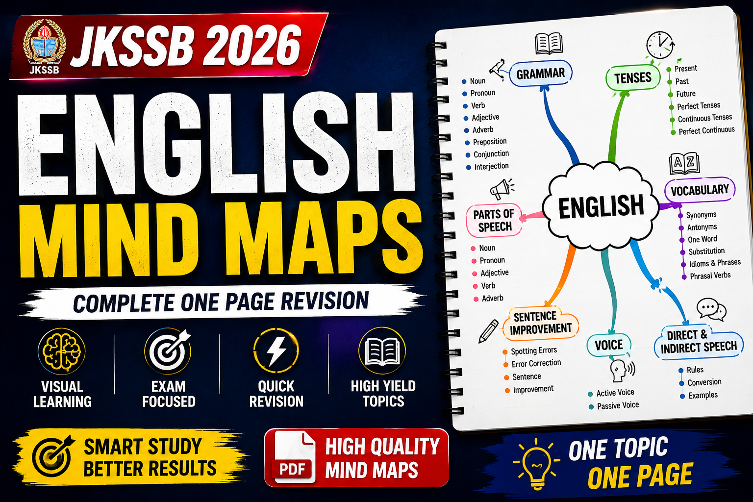 English Grammer Mindmaps