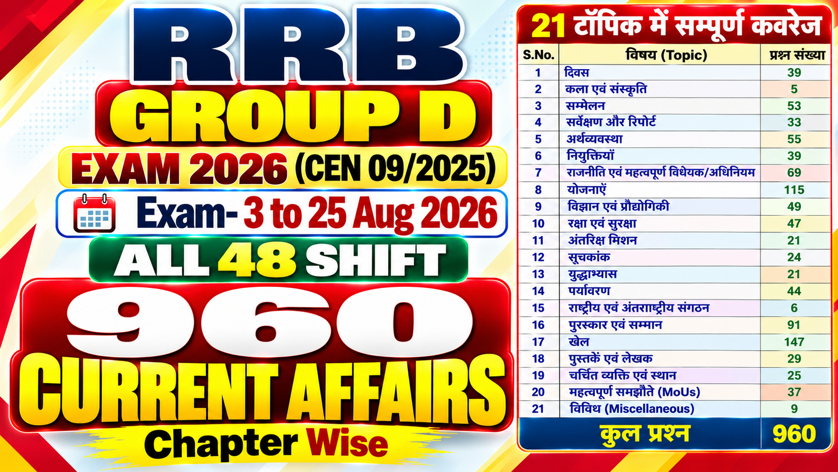 GROUP D Exam 2026 Current Affairs 960 Que
