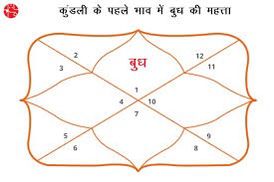 प्रथम भाव में स्थित बुध का फल (Mercury in First House)