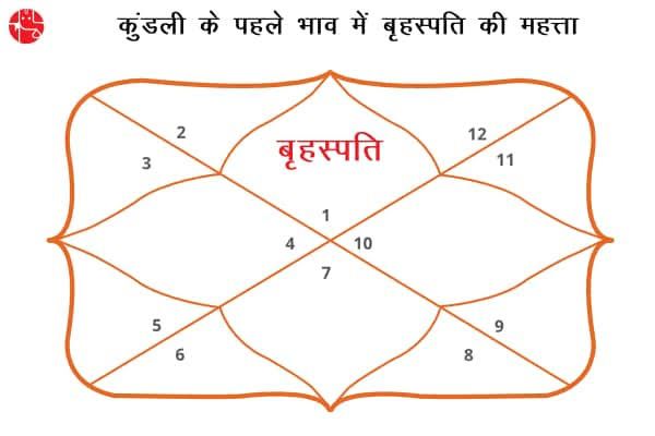 प्रथम भाव में स्थित गुरु का फल (Jupiter in First House)