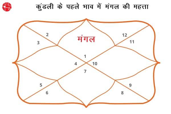 प्रथम भाव में स्थित मंगल का फल (Mars in First House)