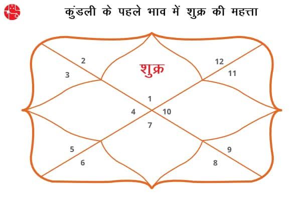 प्रथम भाव में स्थित शुक्र का फल (Venus in First House)