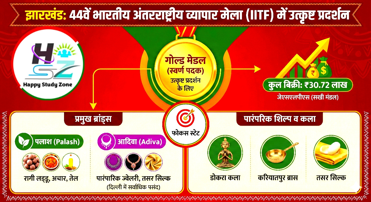 झारखंड को 'गोल्ड मेडल' (स्वर्ण पदक) से सम्मानित किया गया.
