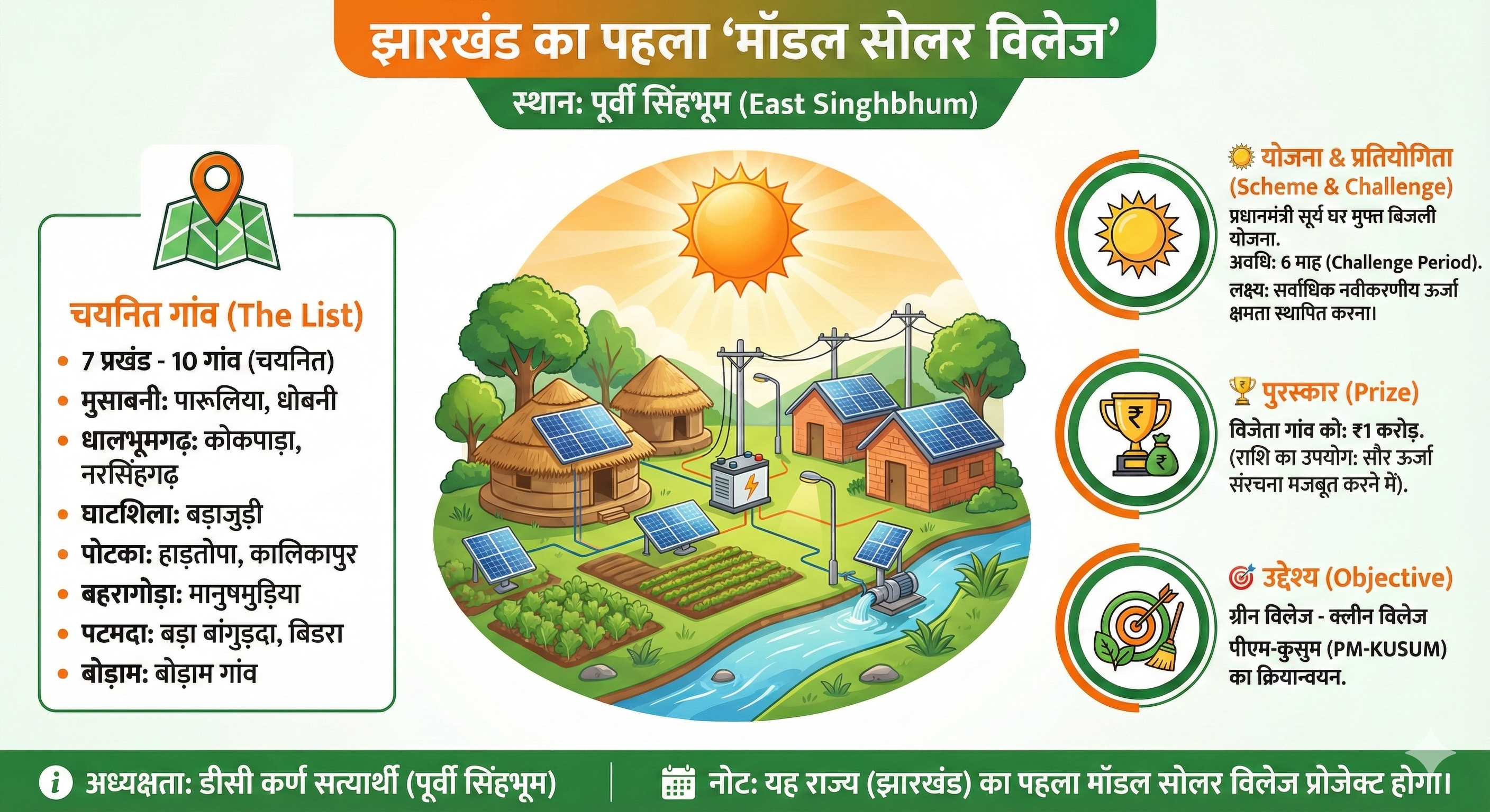 झारखंड का पहला 'मॉडल सोलर विलेज'