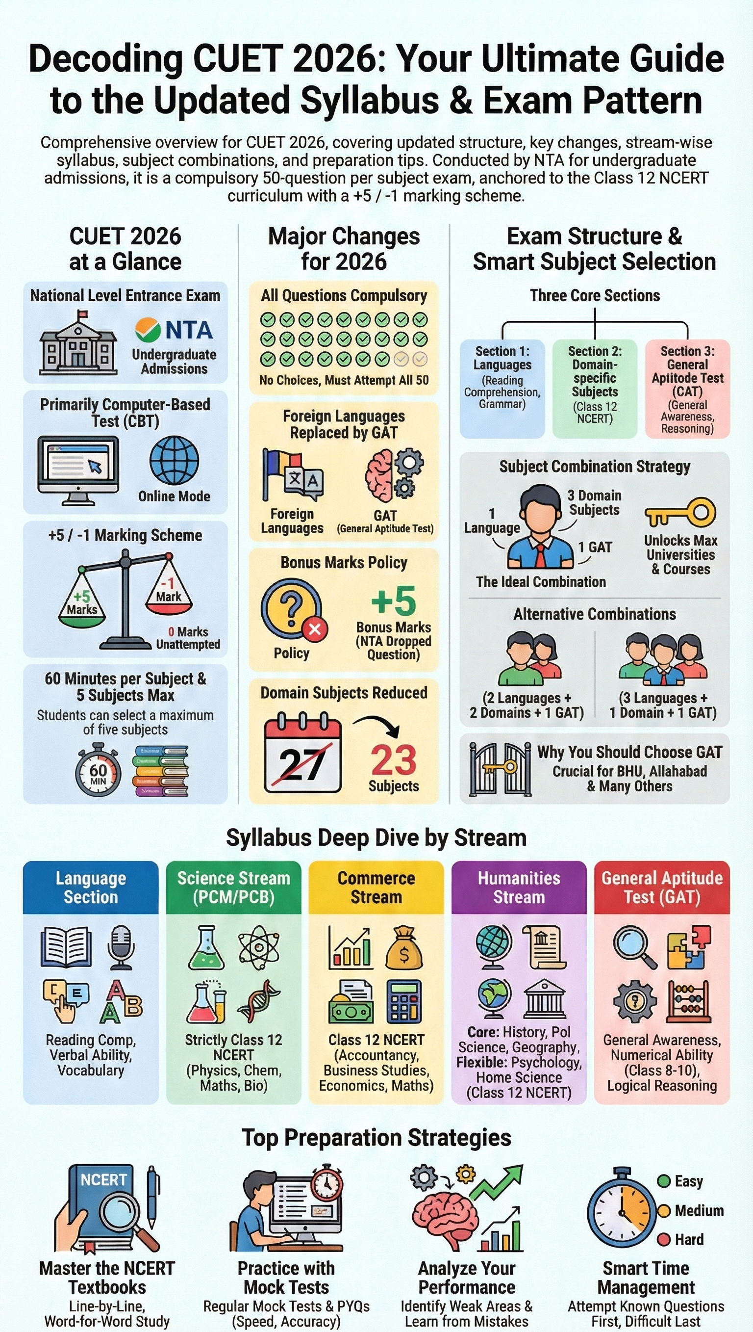 CUET UG 2026 All Info